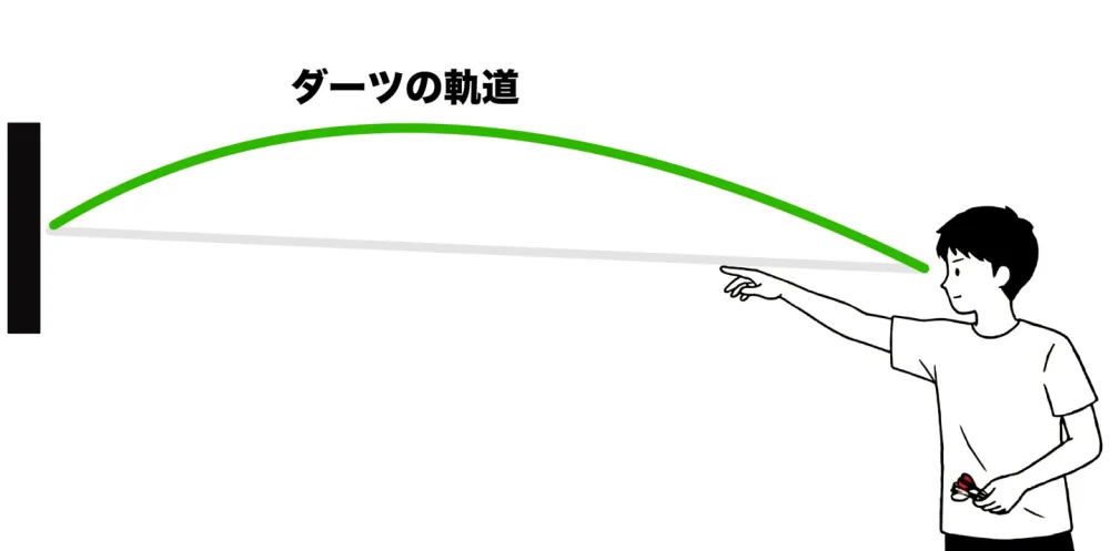 ダーツの起動は放物線:横から見て