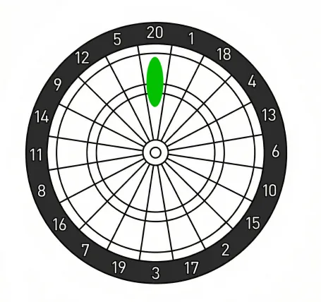 20トリプルが外れても、20シングルに入るように的を広く構える