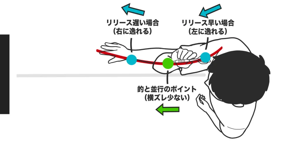 リリースポイントと横ズレの関係